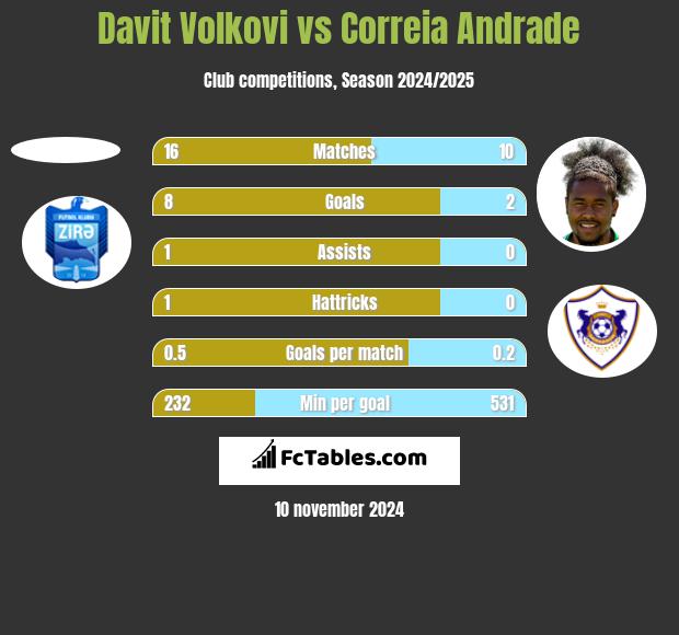 Davit Volkovi vs Correia Andrade h2h player stats