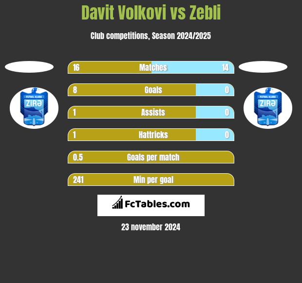 Davit Volkovi vs Zebli h2h player stats