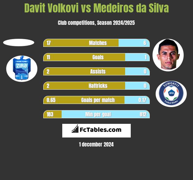 Davit Volkovi vs Medeiros da Silva h2h player stats