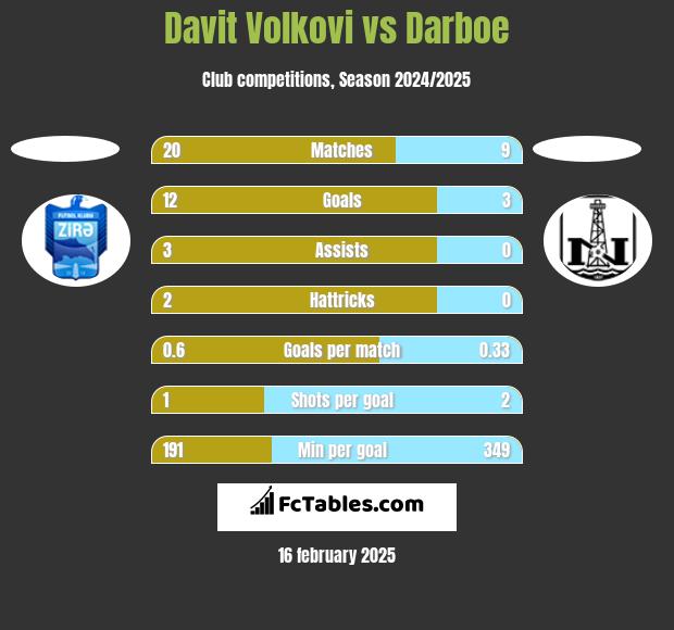 Davit Volkovi vs Darboe h2h player stats