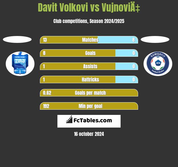 Davit Volkovi vs VujnoviÄ‡ h2h player stats