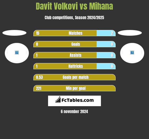 Davit Volkovi vs Mihana h2h player stats