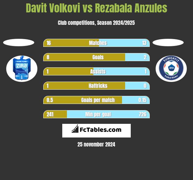 Davit Volkovi vs Rezabala Anzules h2h player stats