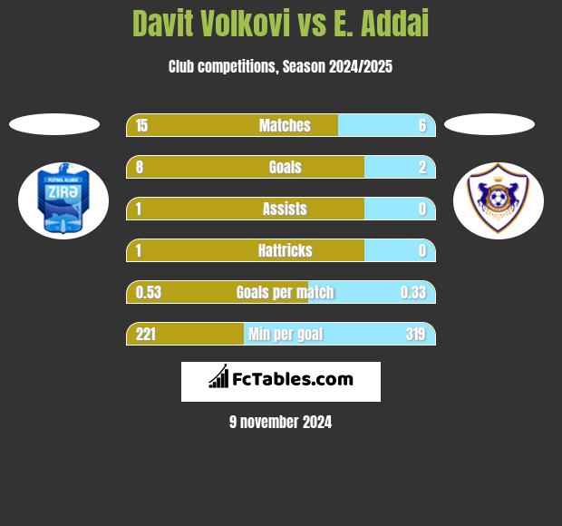 Davit Volkovi vs E. Addai h2h player stats