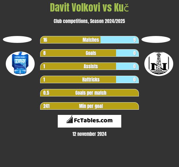 Davit Volkovi vs Kuč h2h player stats