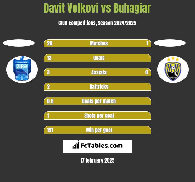 Davit Volkovi vs Buhagiar h2h player stats