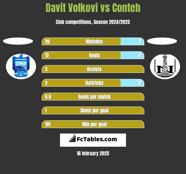 Davit Volkovi vs Conteh h2h player stats