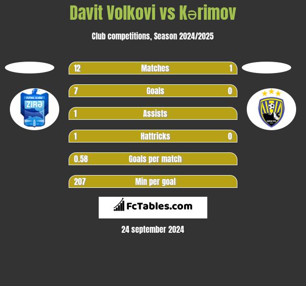 Davit Volkovi vs Kərimov h2h player stats