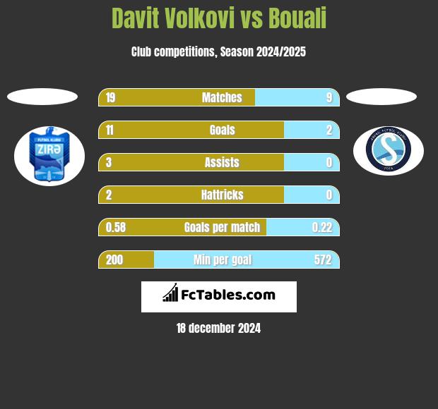 Davit Volkovi vs Bouali h2h player stats