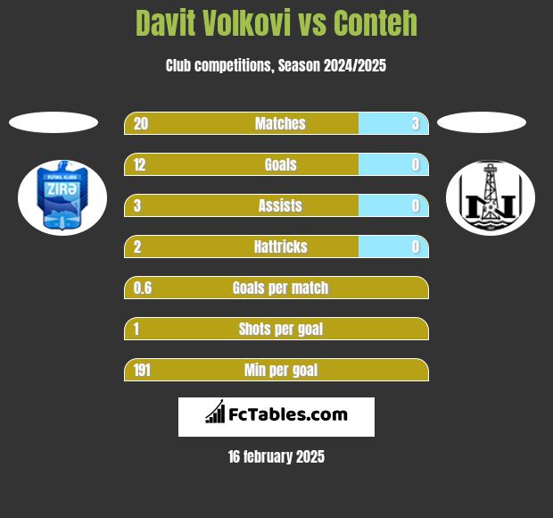 Davit Volkovi vs Conteh h2h player stats