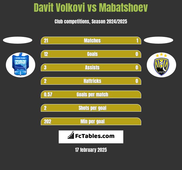 Davit Volkovi vs Mabatshoev h2h player stats