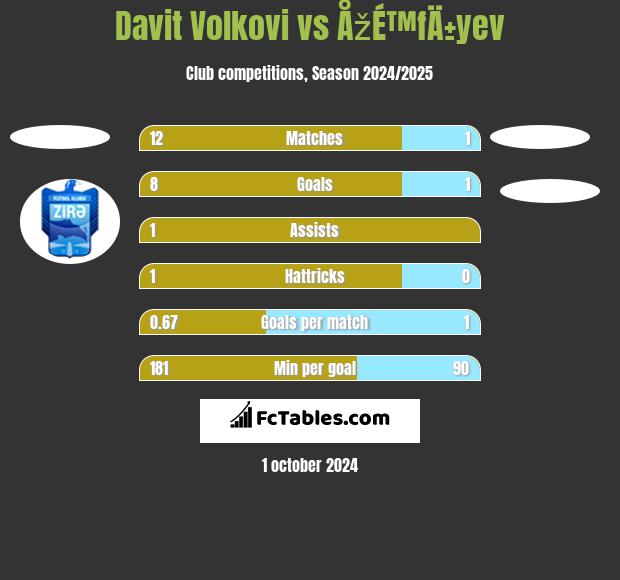 Davit Volkovi vs ÅžÉ™fÄ±yev h2h player stats