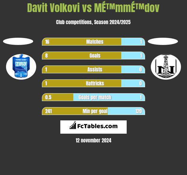 Davit Volkovi vs MÉ™mmÉ™dov h2h player stats