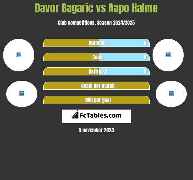 Davor Bagaric vs Aapo Halme h2h player stats