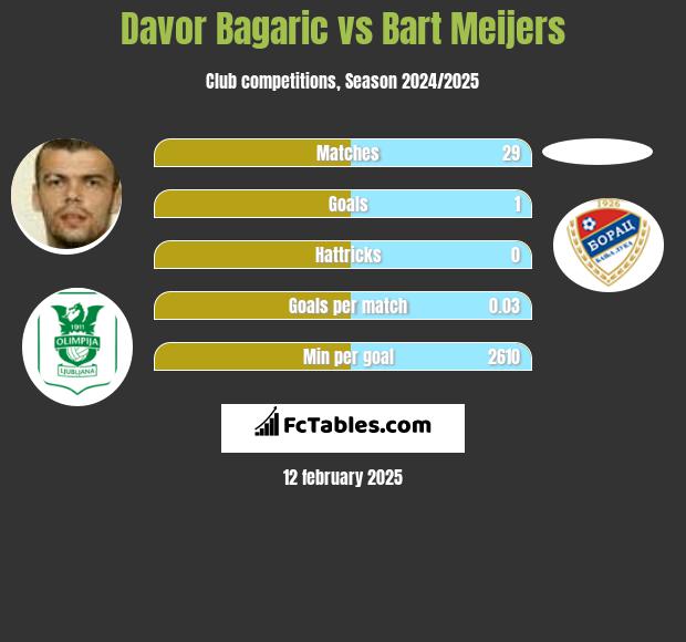 Davor Bagaric vs Bart Meijers h2h player stats