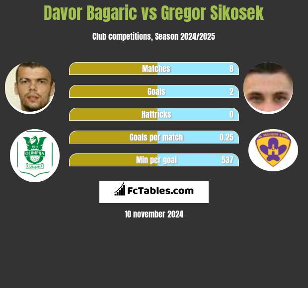 Davor Bagaric vs Gregor Sikosek h2h player stats