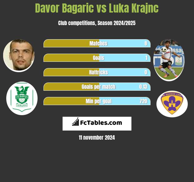 Davor Bagaric vs Luka Krajnc h2h player stats