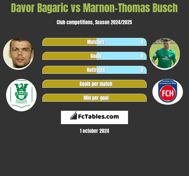 Davor Bagaric vs Marnon-Thomas Busch h2h player stats