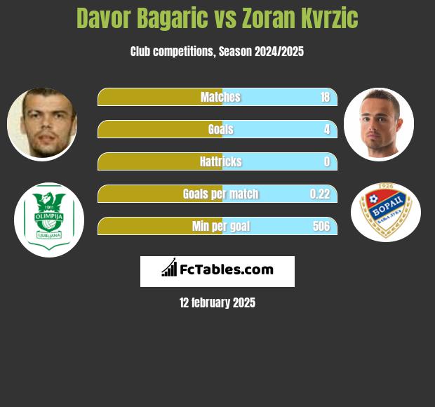 Davor Bagaric vs Zoran Kvrzic h2h player stats