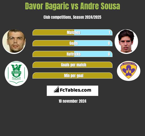 Davor Bagaric vs Andre Sousa h2h player stats