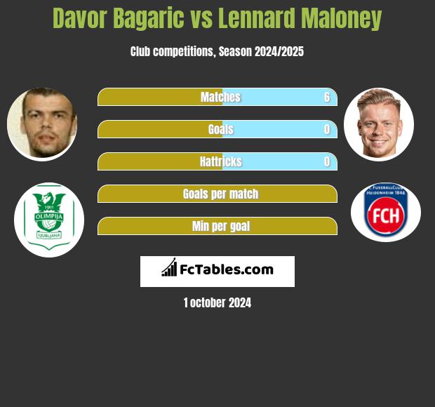 Davor Bagaric vs Lennard Maloney h2h player stats