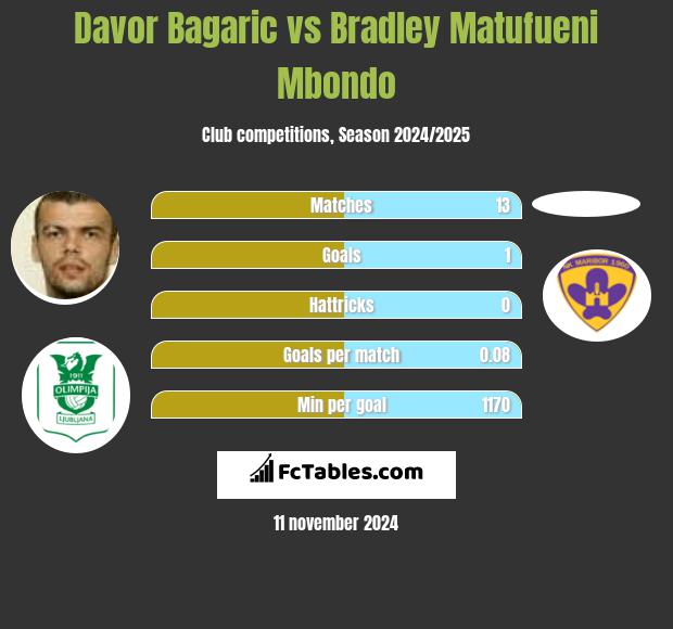 Davor Bagaric vs Bradley Matufueni Mbondo h2h player stats