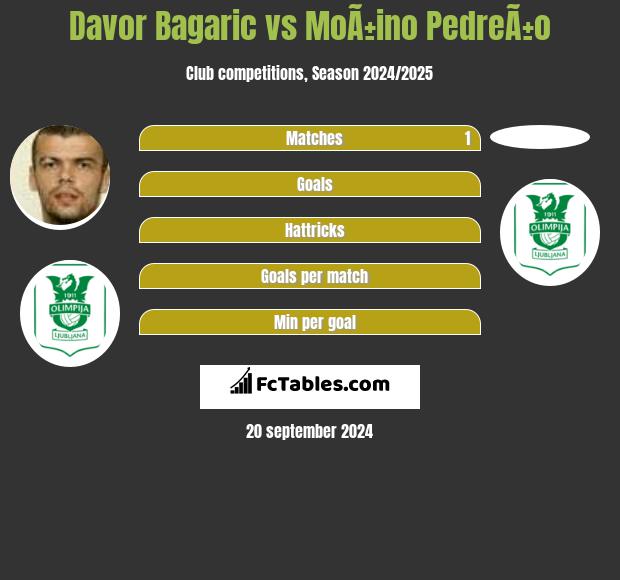 Davor Bagaric vs MoÃ±ino PedreÃ±o h2h player stats