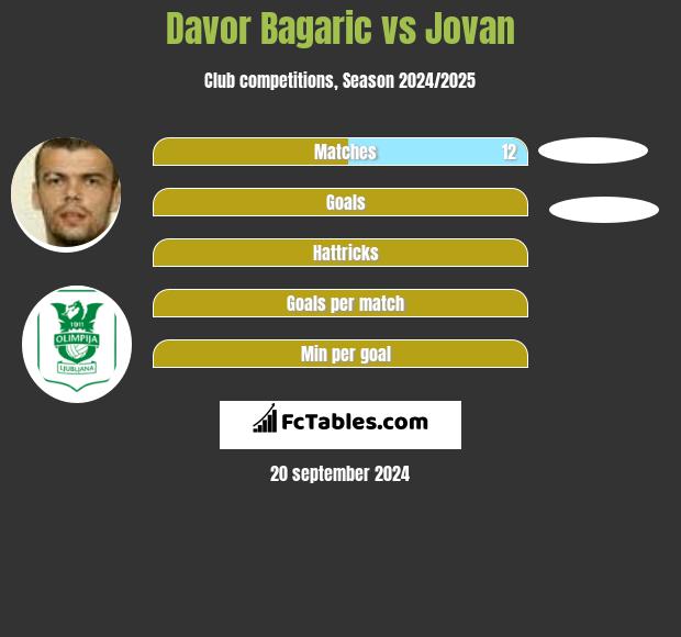 Davor Bagaric vs Jovan h2h player stats