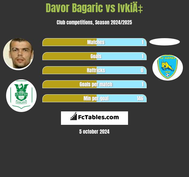 Davor Bagaric vs IvkiÄ‡ h2h player stats