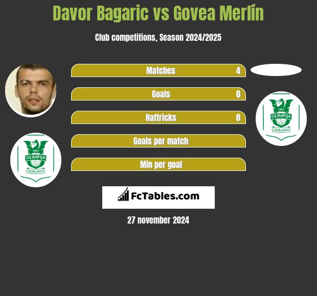 Davor Bagaric vs Govea Merlín h2h player stats