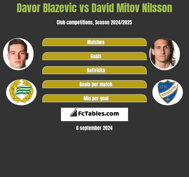 Davor Blazevic vs David Mitov Nilsson h2h player stats