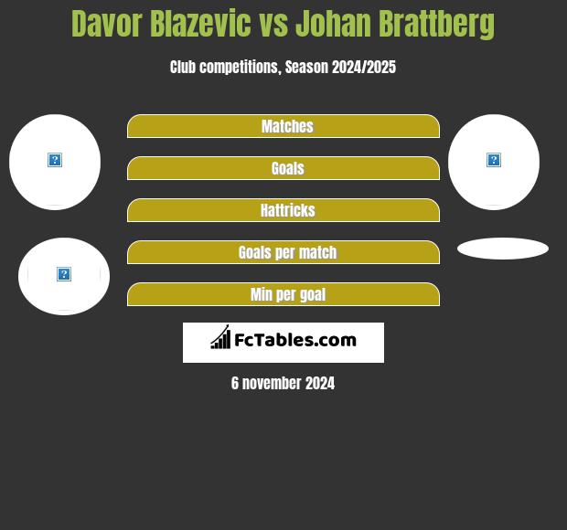 Davor Blazevic vs Johan Brattberg h2h player stats