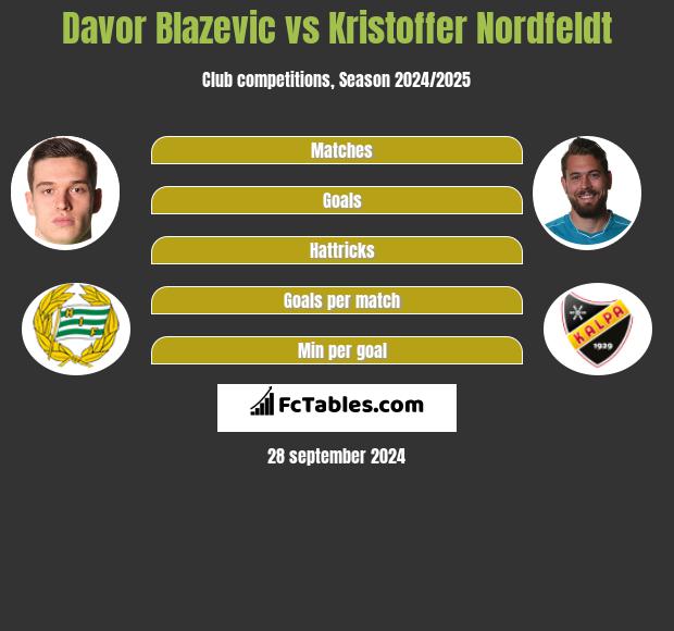 Davor Blazevic vs Kristoffer Nordfeldt h2h player stats