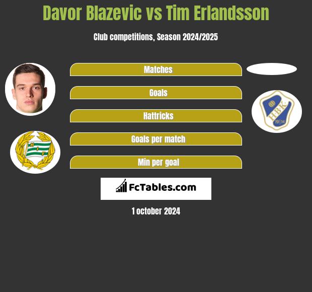 Davor Blazevic vs Tim Erlandsson h2h player stats