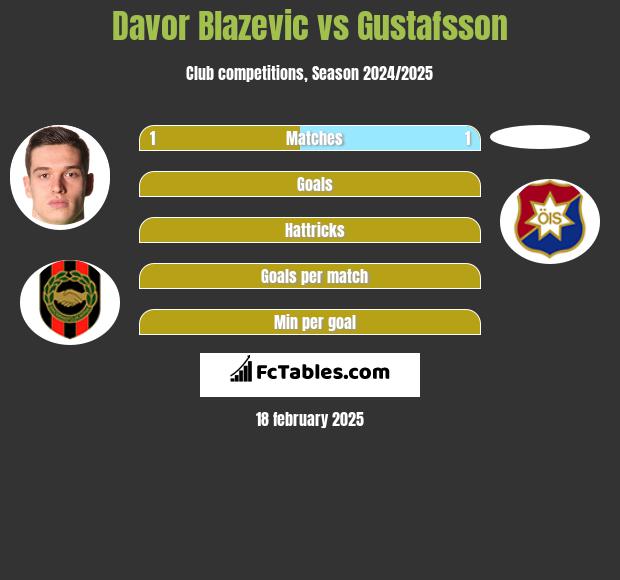 Davor Blazevic vs Gustafsson h2h player stats