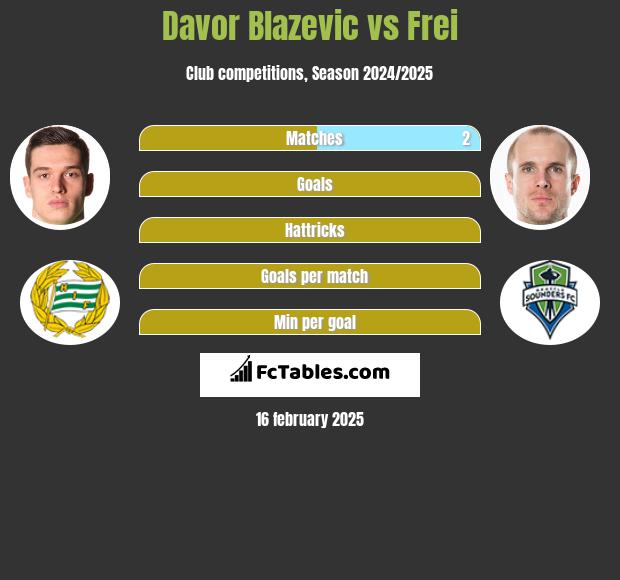 Davor Blazevic vs Frei h2h player stats