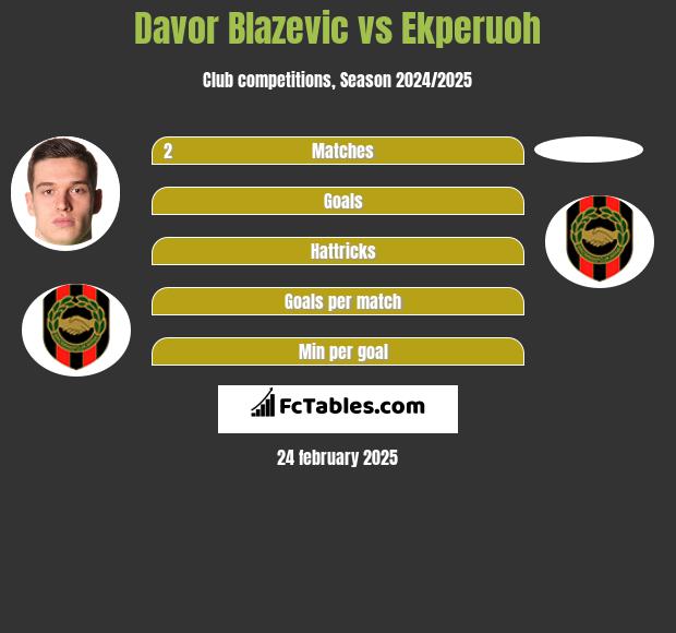 Davor Blazevic vs Ekperuoh h2h player stats