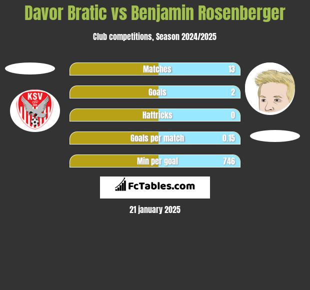 Davor Bratic vs Benjamin Rosenberger h2h player stats