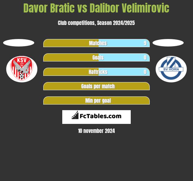 Davor Bratic vs Dalibor Velimirovic h2h player stats