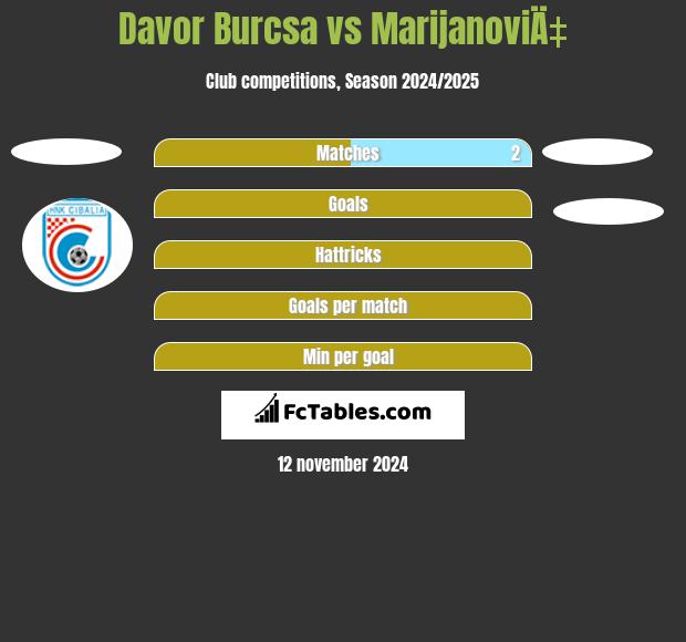 Davor Burcsa vs MarijanoviÄ‡ h2h player stats