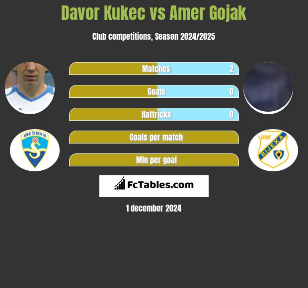 Davor Kukec vs Amer Gojak h2h player stats