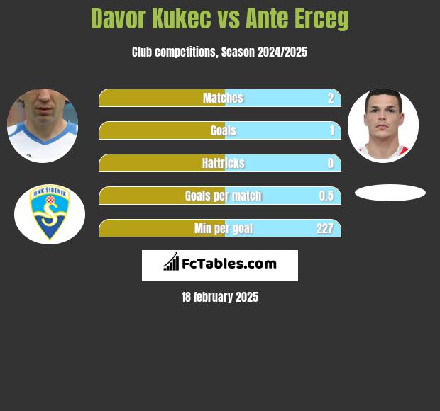 Davor Kukec vs Ante Erceg h2h player stats