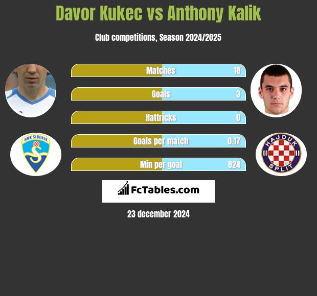 Davor Kukec vs Anthony Kalik h2h player stats