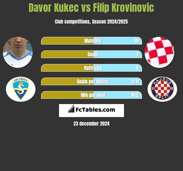 Davor Kukec vs Filip Krovinovic h2h player stats