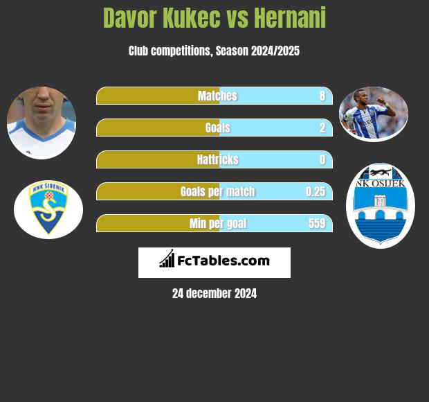 Davor Kukec vs Hernani h2h player stats