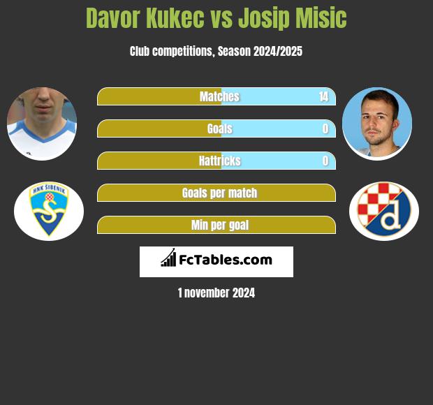 Davor Kukec vs Josip Misic h2h player stats