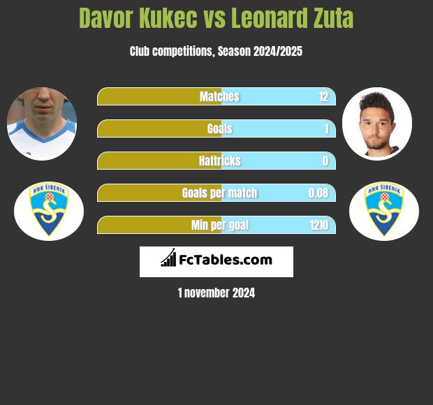 Davor Kukec vs Leonard Zuta h2h player stats