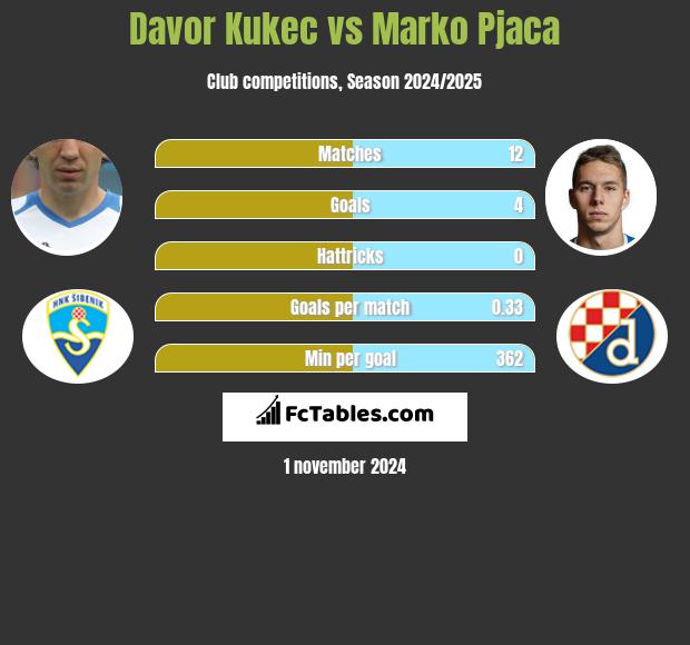 Davor Kukec vs Marko Pjaca h2h player stats