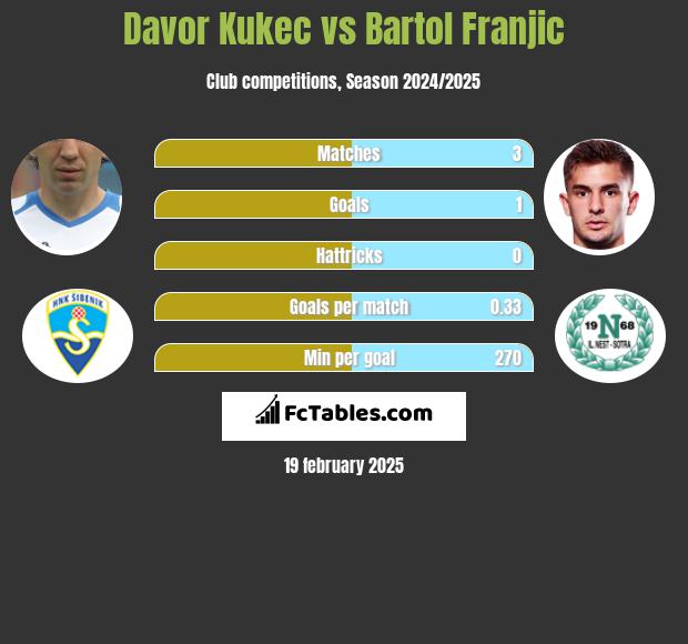 Davor Kukec vs Bartol Franjic h2h player stats