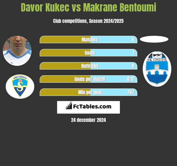 Davor Kukec vs Makrane Bentoumi h2h player stats